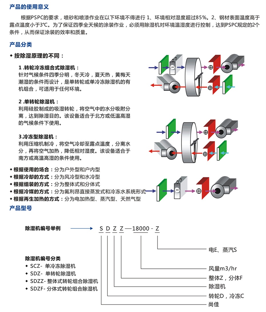 四季型、涂裝專用組合式除濕機_09